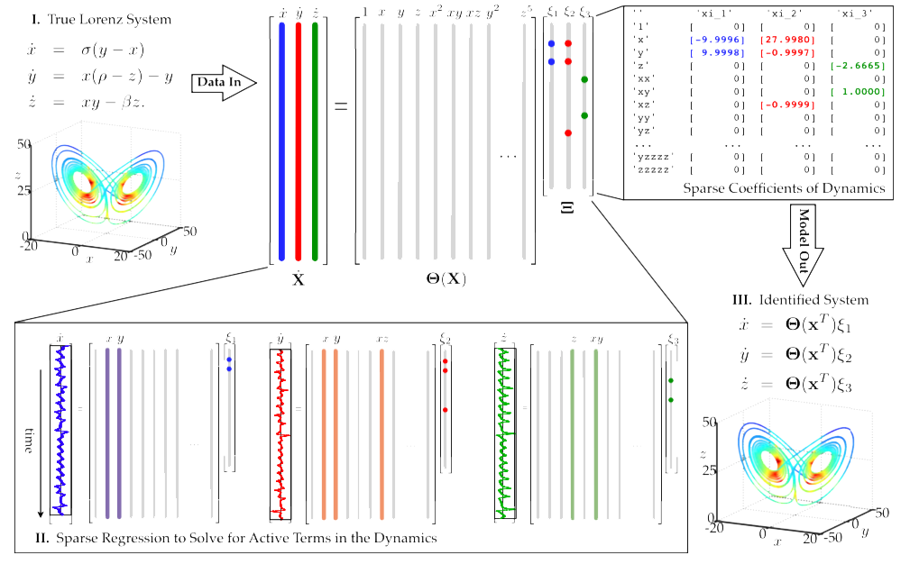 SINDy方法图示